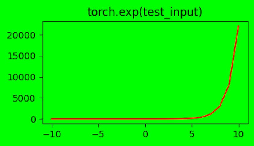 O gráfico do expoente no intervalo [-10, 10]