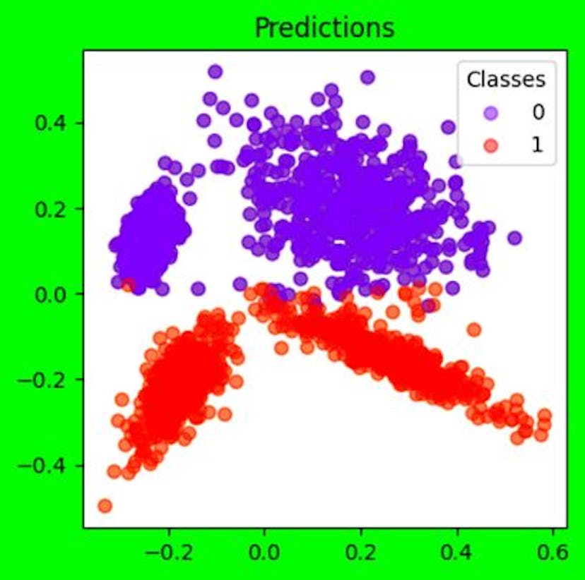 Validation dataset model predictions