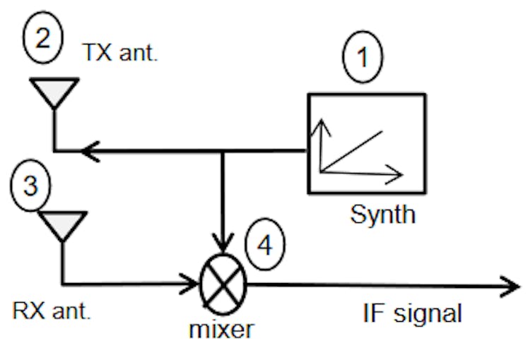 IF signal is a difference between the currently transmitted by Tx signal and the received by Rx signals. (Source: https://www.ti.com/content/dam/videos/external-videos/2/3816841626001/5415203482001.mp4/subassets/mmwaveSensing-FMCW-offlineviewing_0.pdf)