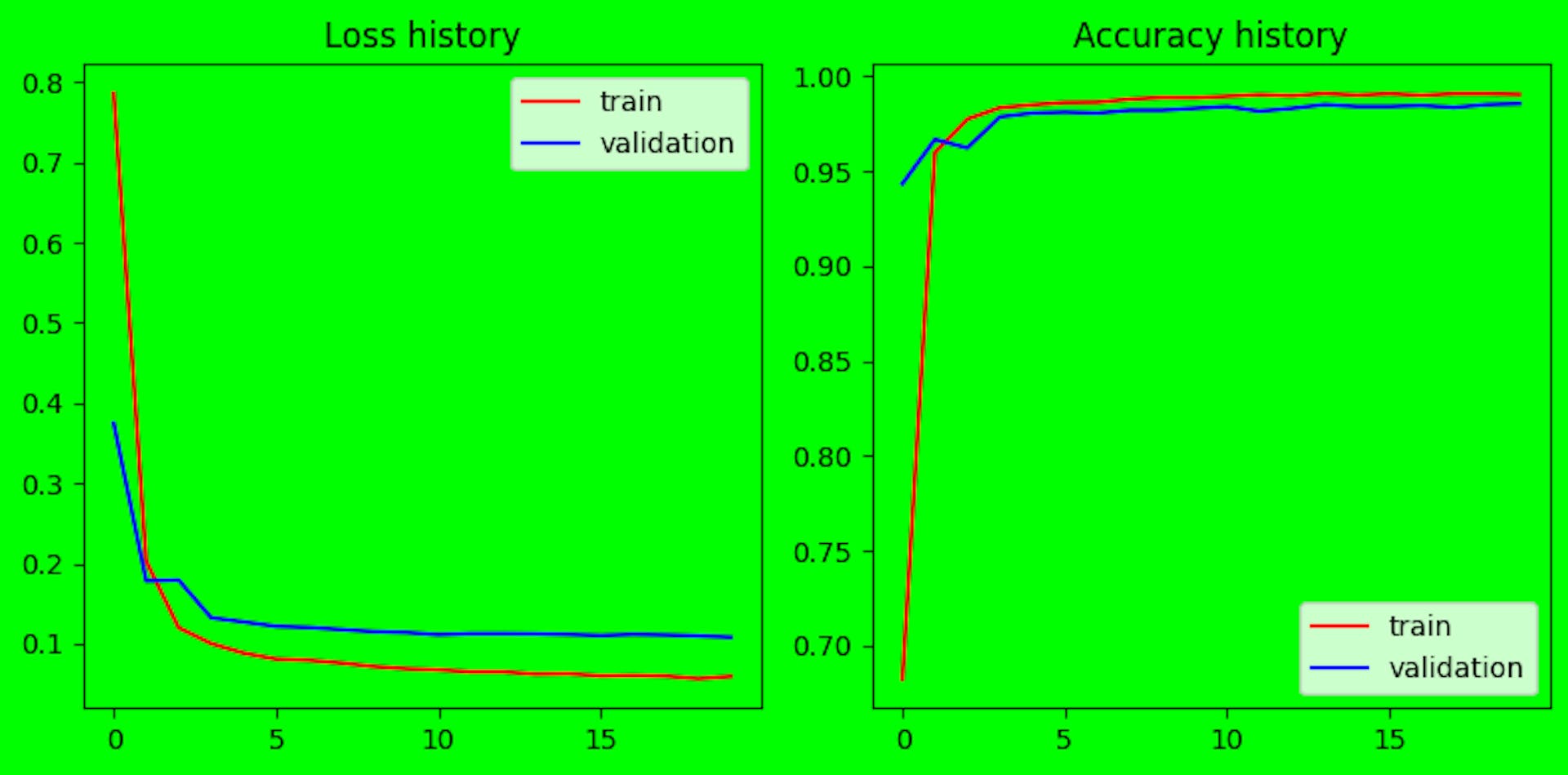 Train and validation loss and accuracy history