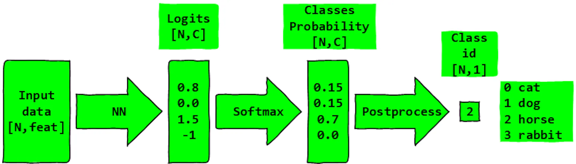 Multiclasses Classification Neural Examples Multi-Class Classification: Understanding Activation and Loss Functions ...