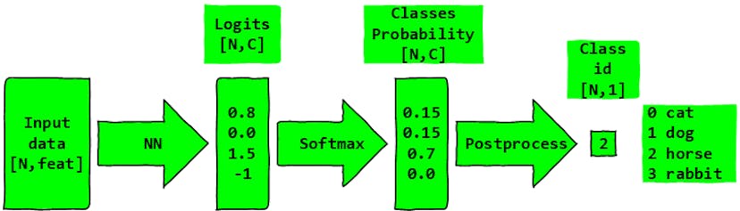 Multi-Class Classification: Understanding Activation and Loss Functions ...