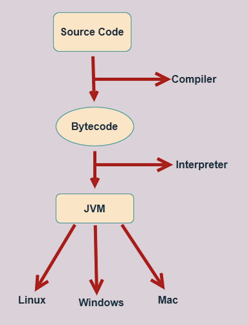 Java Execution