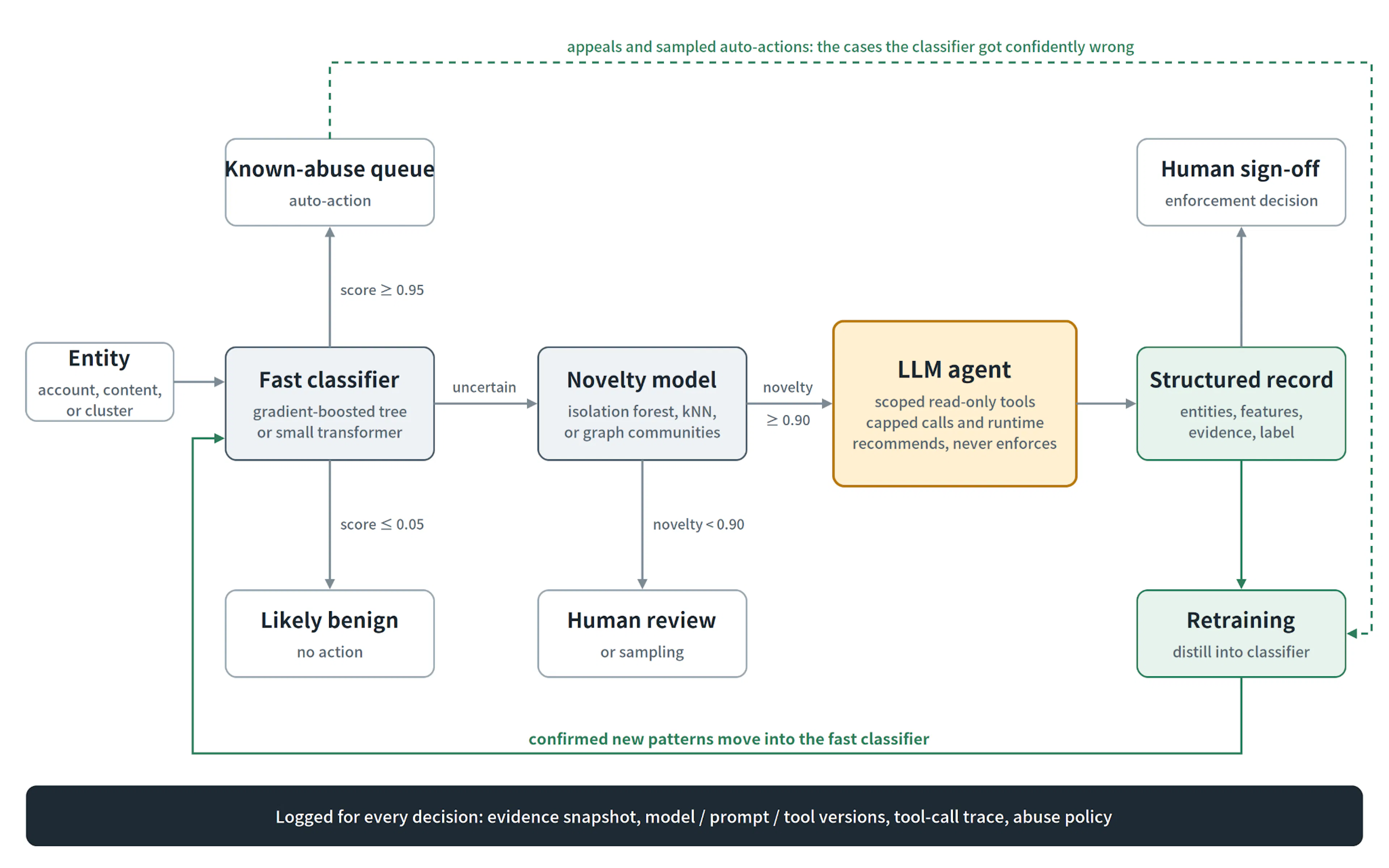 Most traffic never reaches the agent. What the agent does find flows back into the classifier.