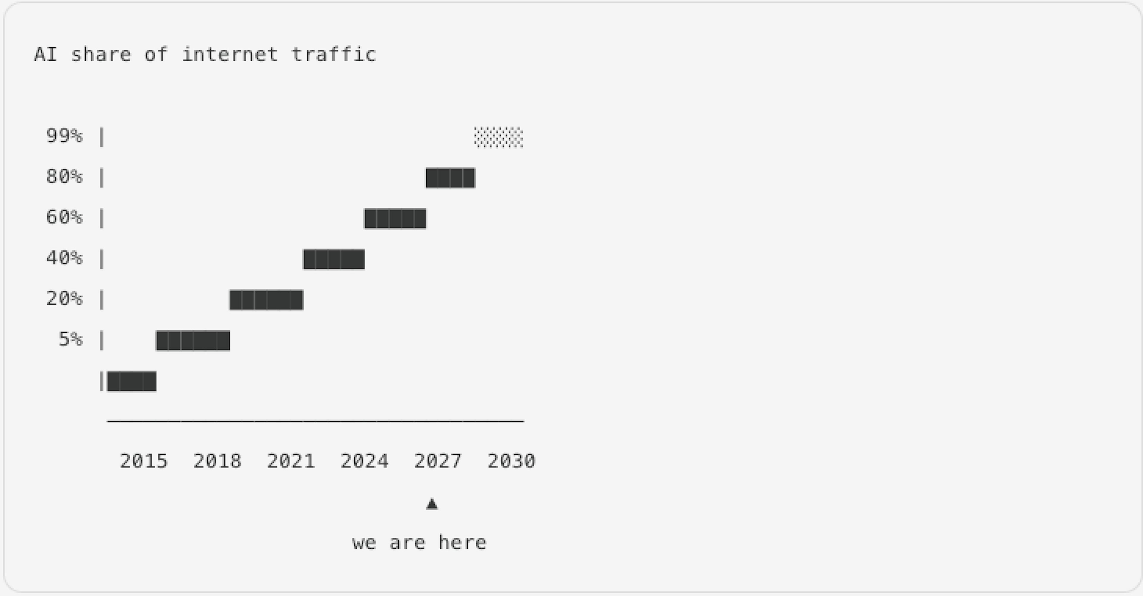 featured image - The Internet Is Now Built for AI, Not Humans