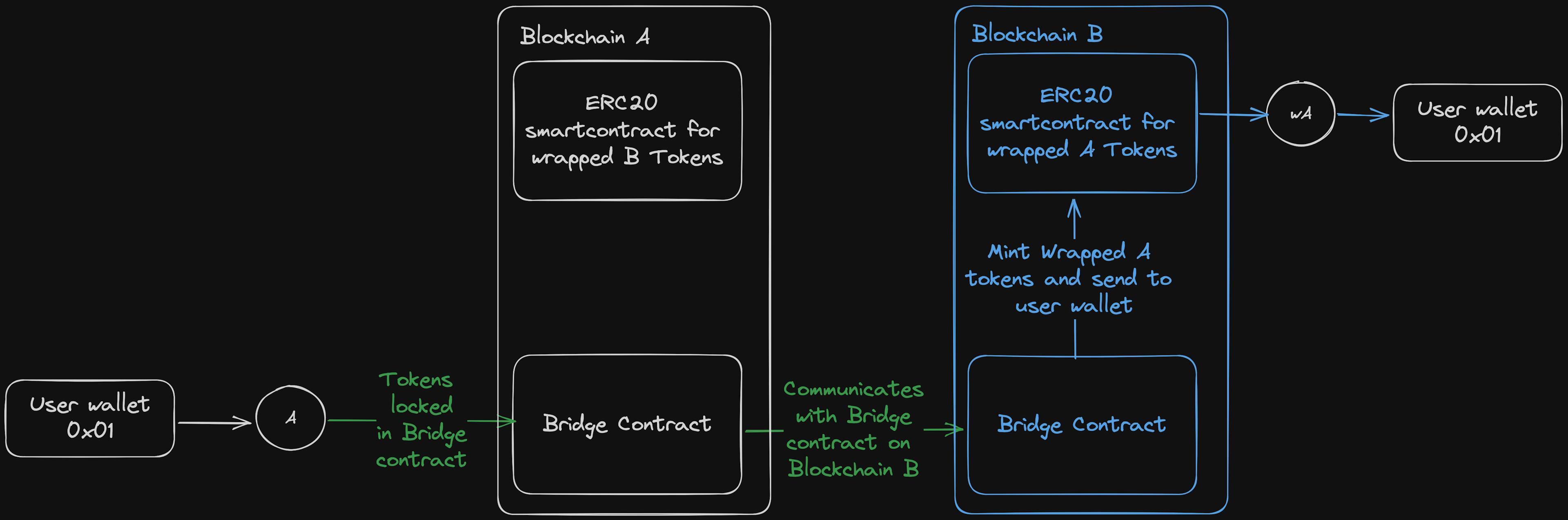 Bridging ERC20 tokens