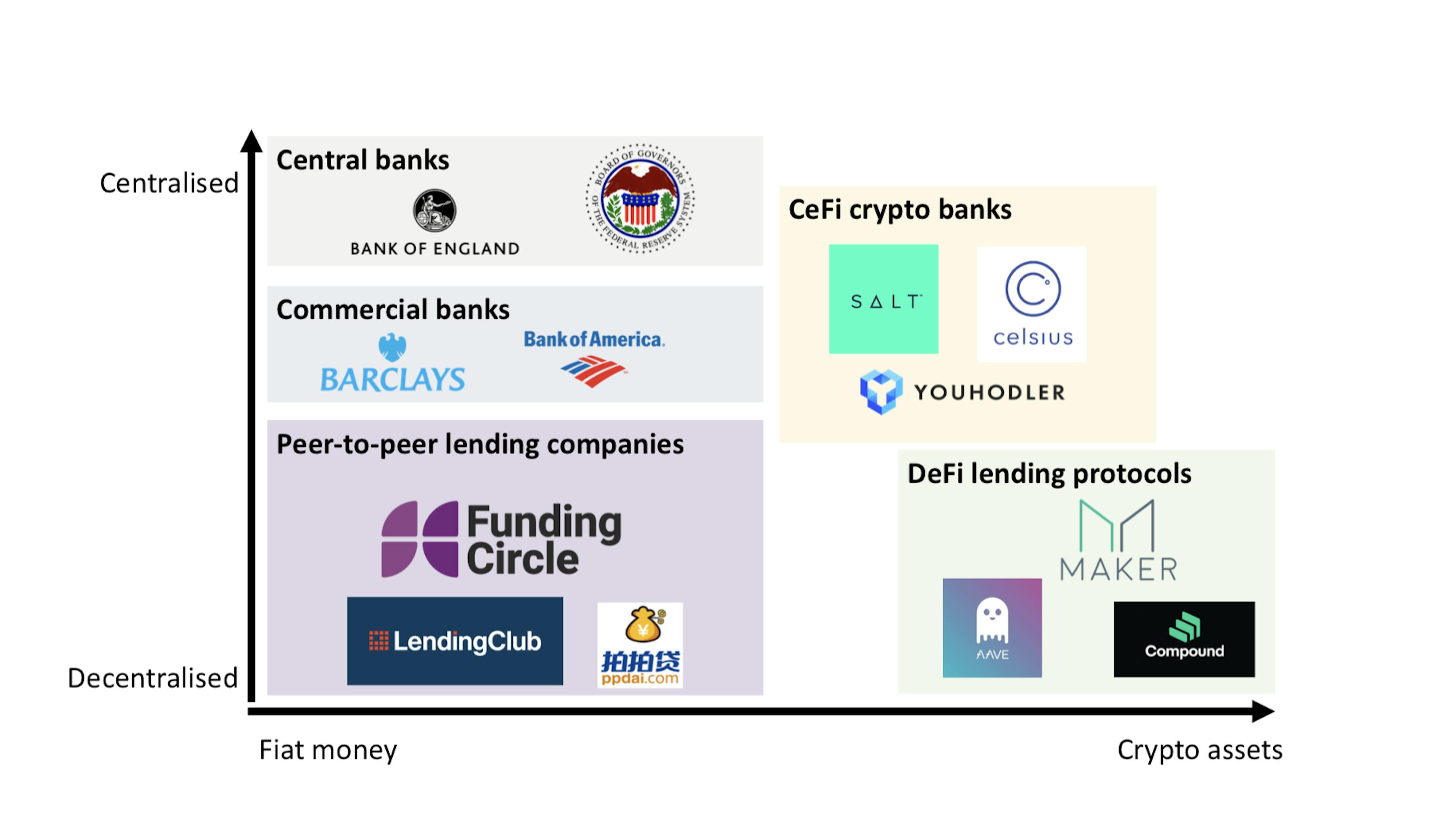 Source: From banks to DeFi: the evolution of the lending market by Jiahua Xu and Nikhil Vadgama