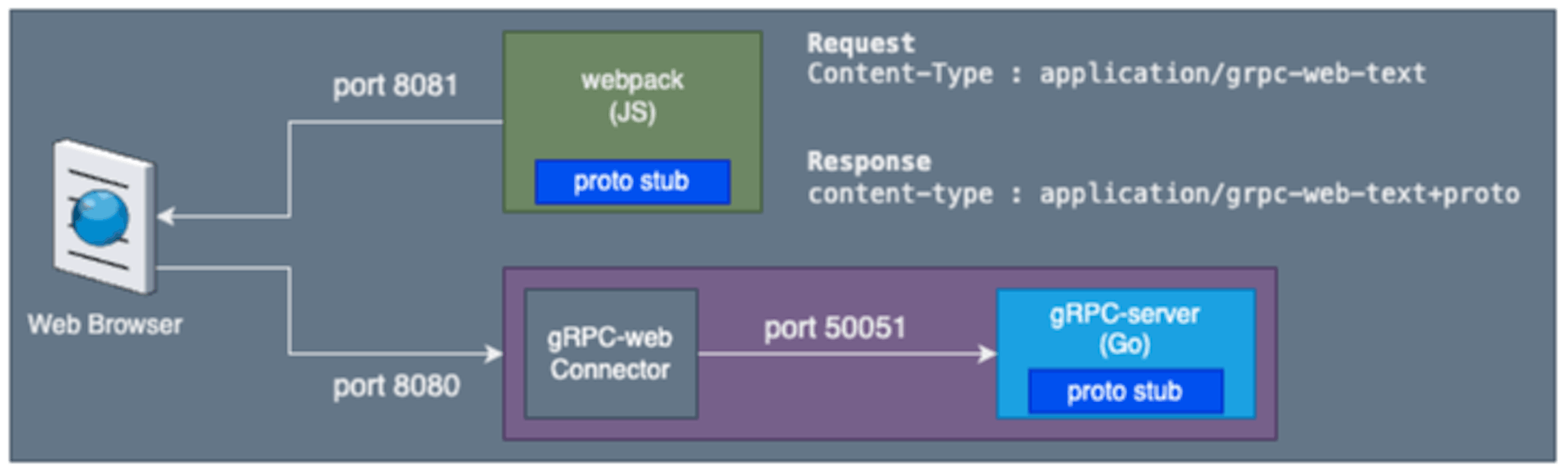 Architecture overview