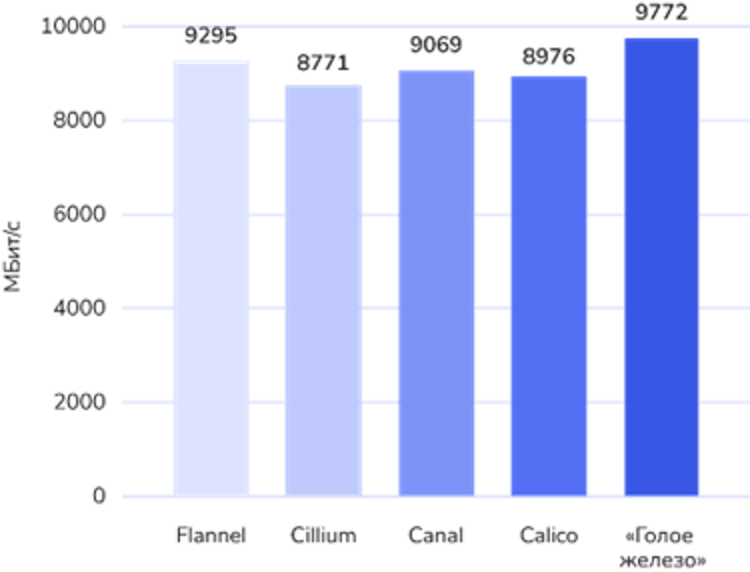 Benchmark Kubernetesplugins on a 10Gbit network over FTP protocol