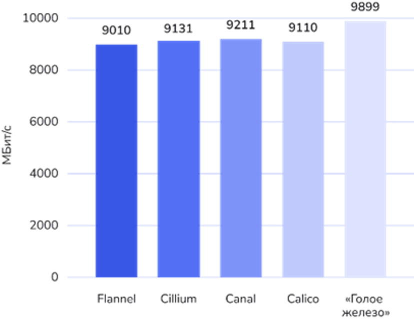 Kubernetes plugins benchmark on 10Gbit networkover HTTP protocol