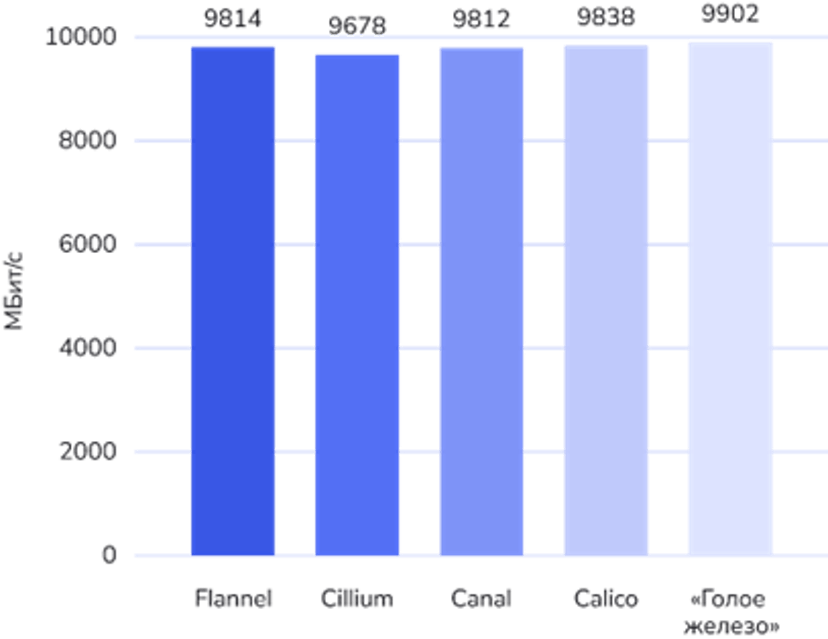 CNI Benchmark over TCP Protocol