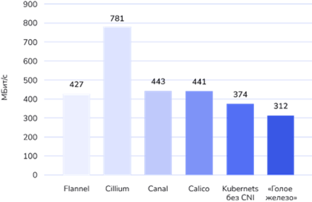 RAM Consumption Benchmark