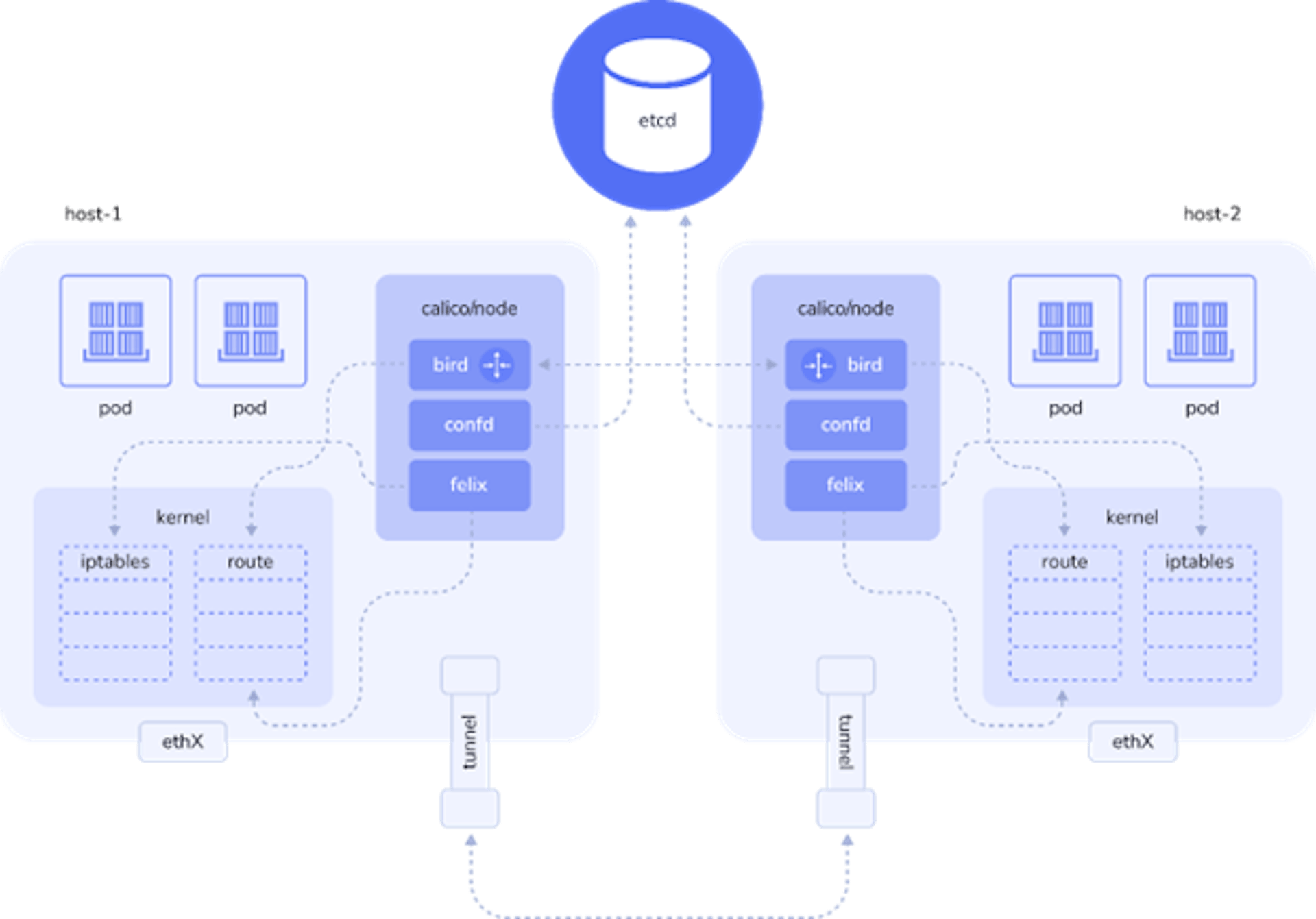 Working principle of plugin Calico