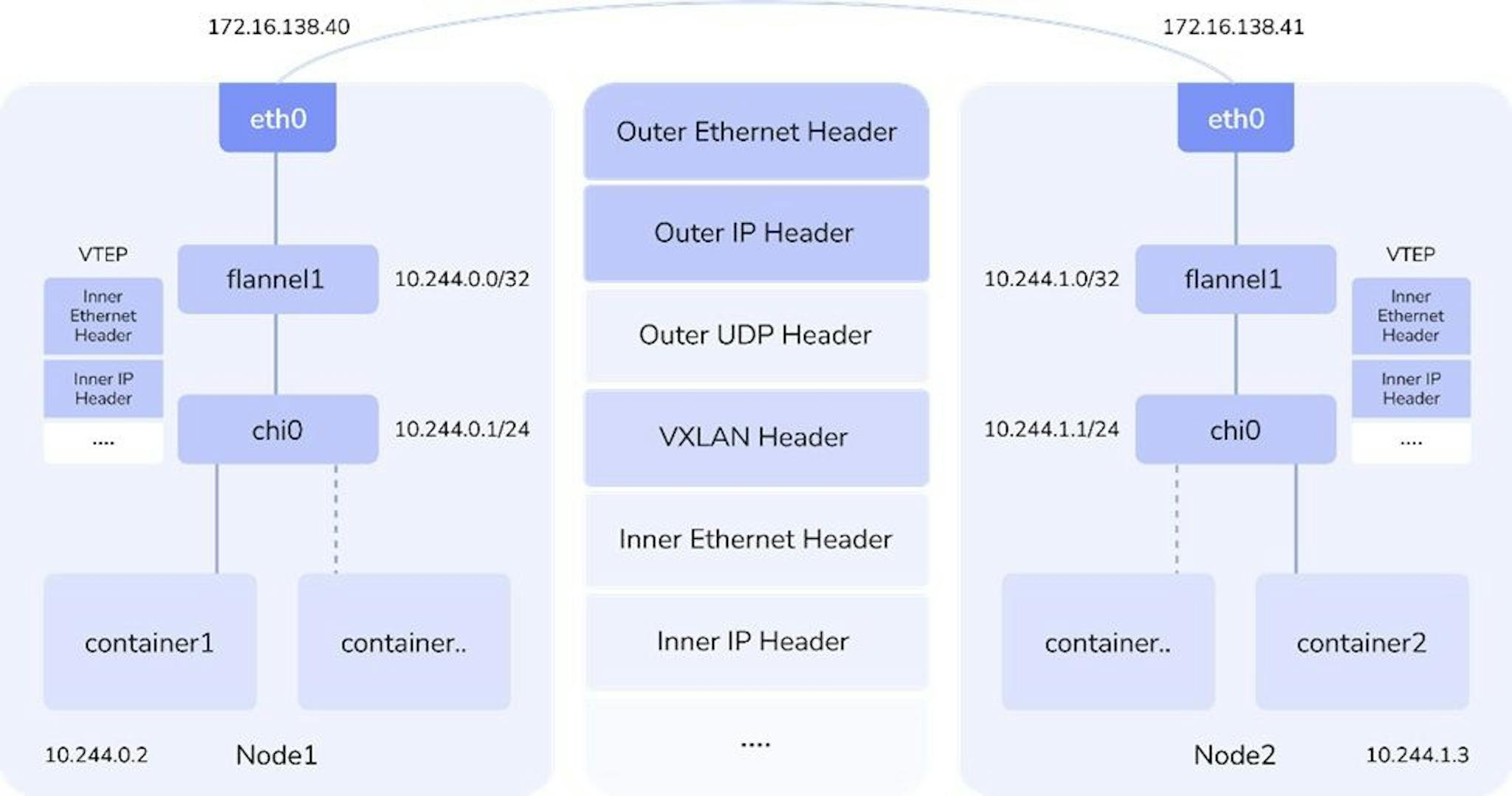 Working principle of plugin Flannel