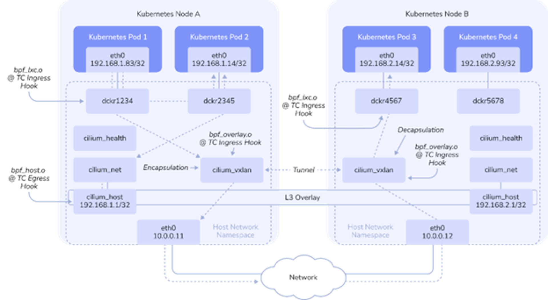 Working principle of plugin Cillium