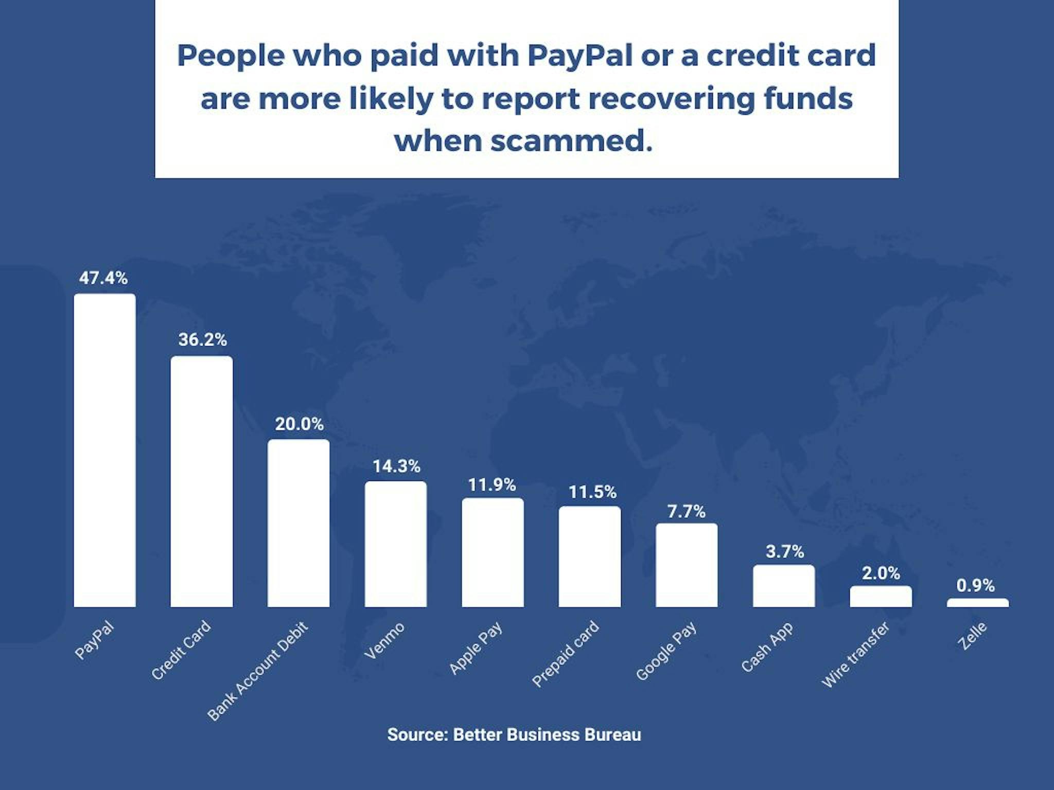 The likelihood of getting your money back after a Zelle scam.