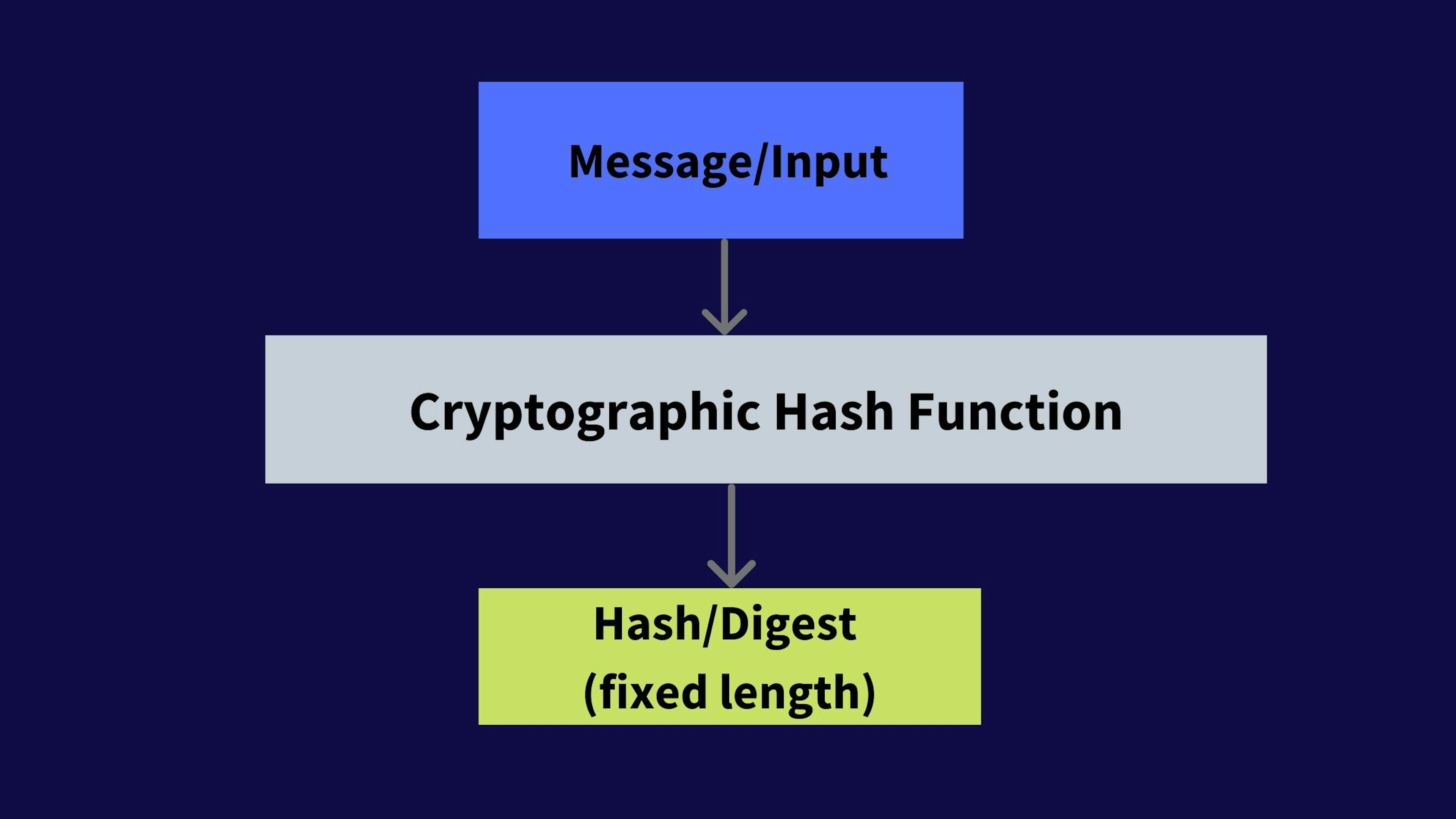 Introduction to Cryptographic Hash Functions | HackerNoon