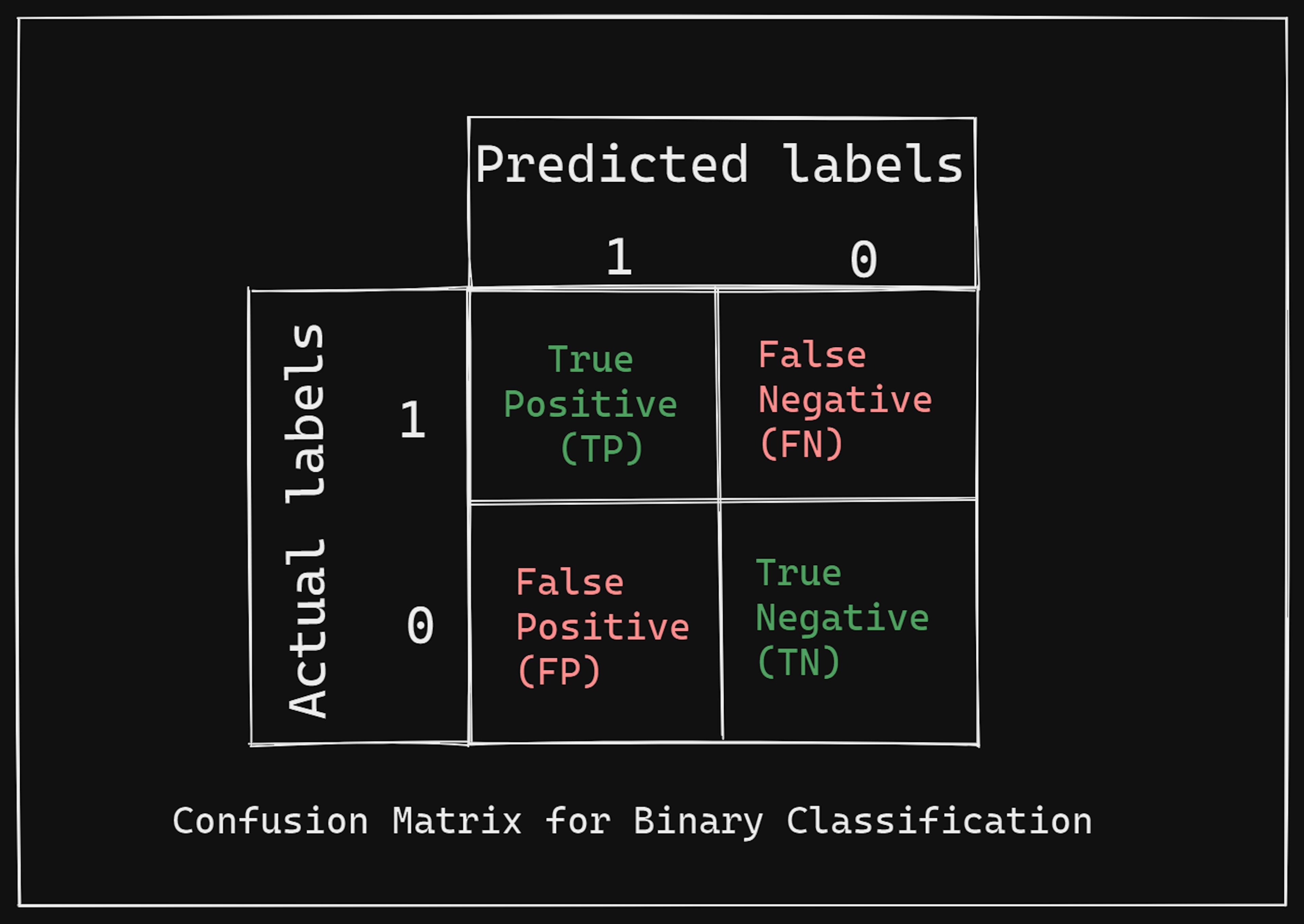 Confusion Matrix for Binary Classification (Image by the author)