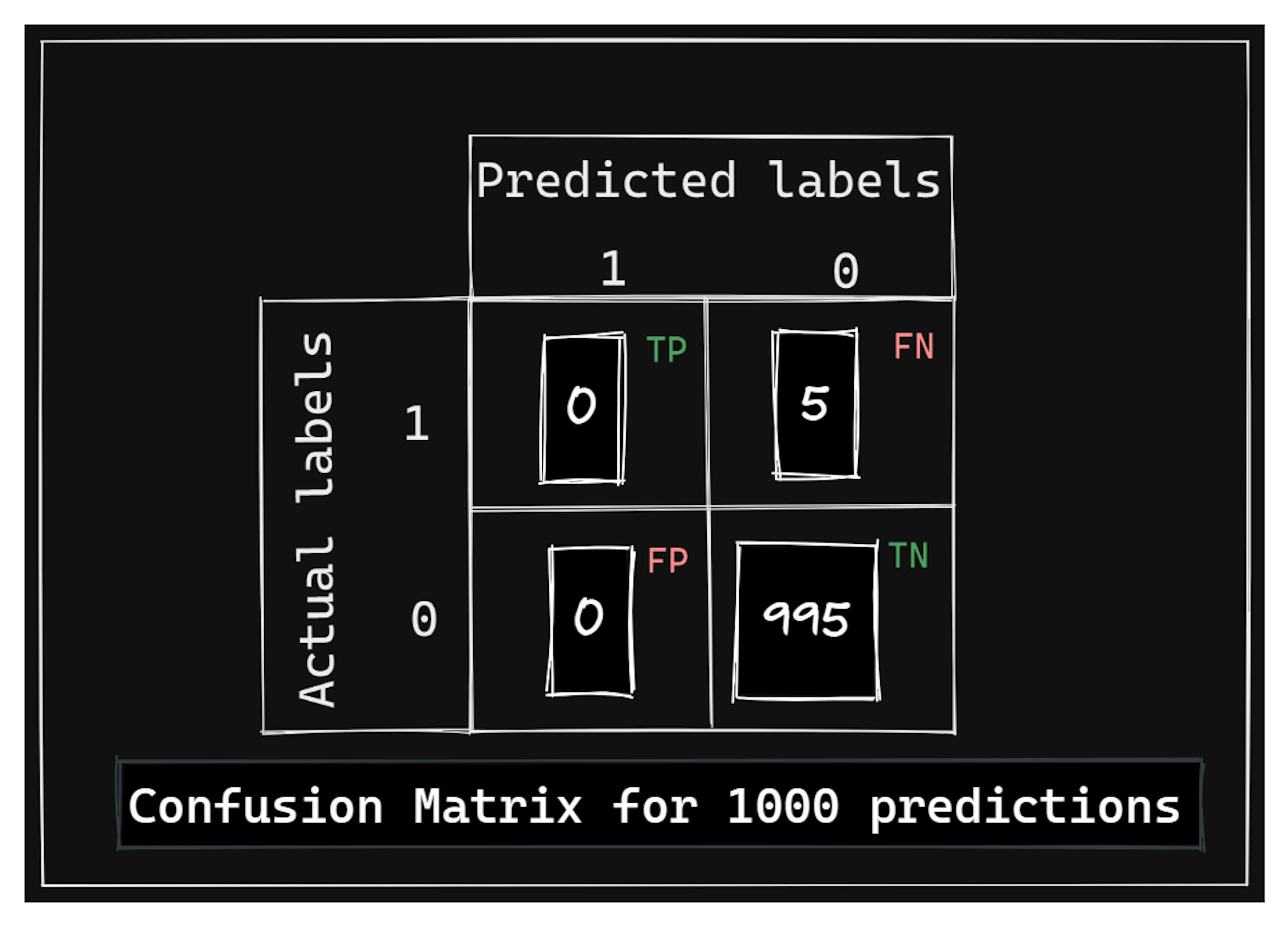 Confusion Matrix for 1000 predictions (Image by the author)