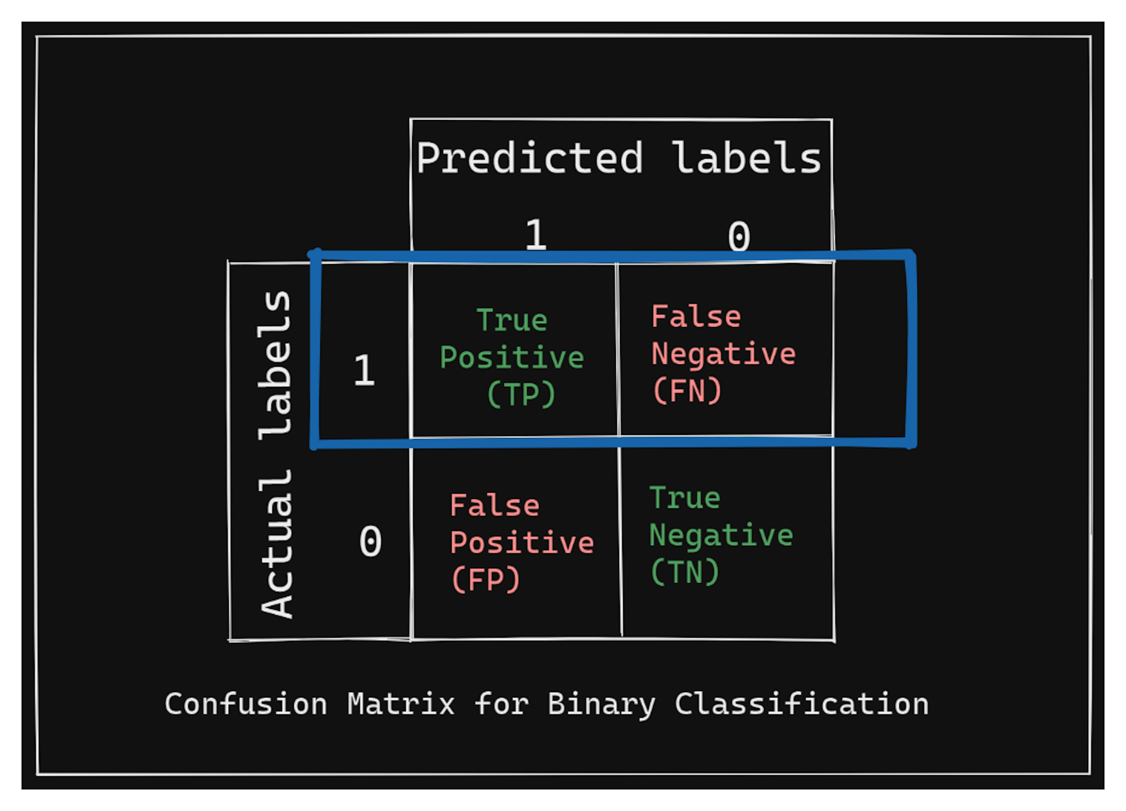 Calculating Recall (Image by the author)