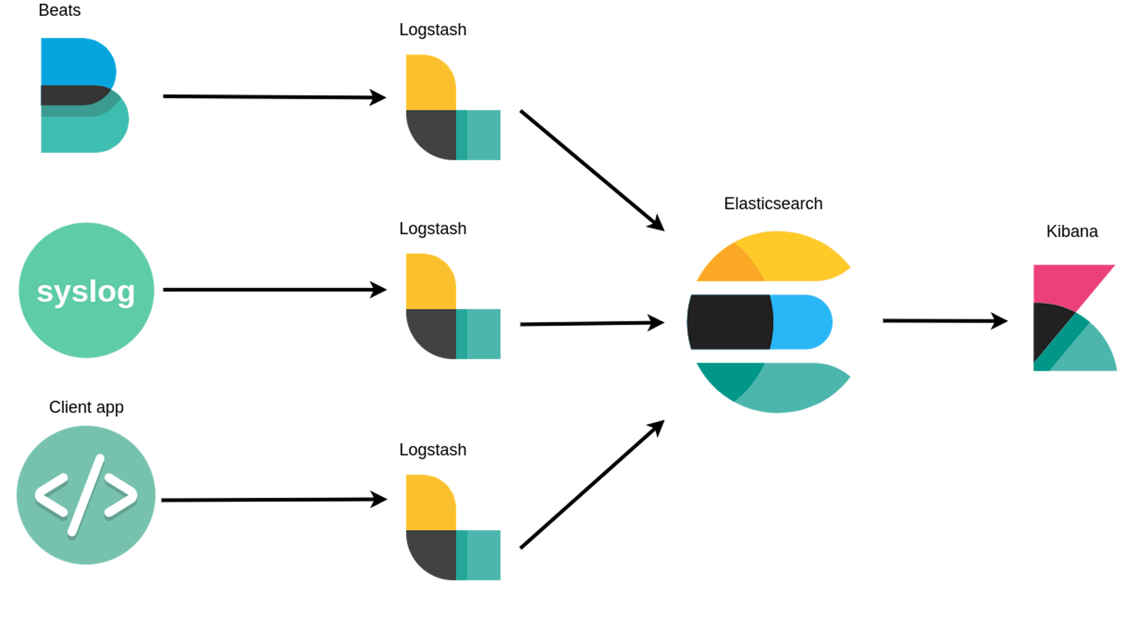 pic 1. Typical log management system - ELK