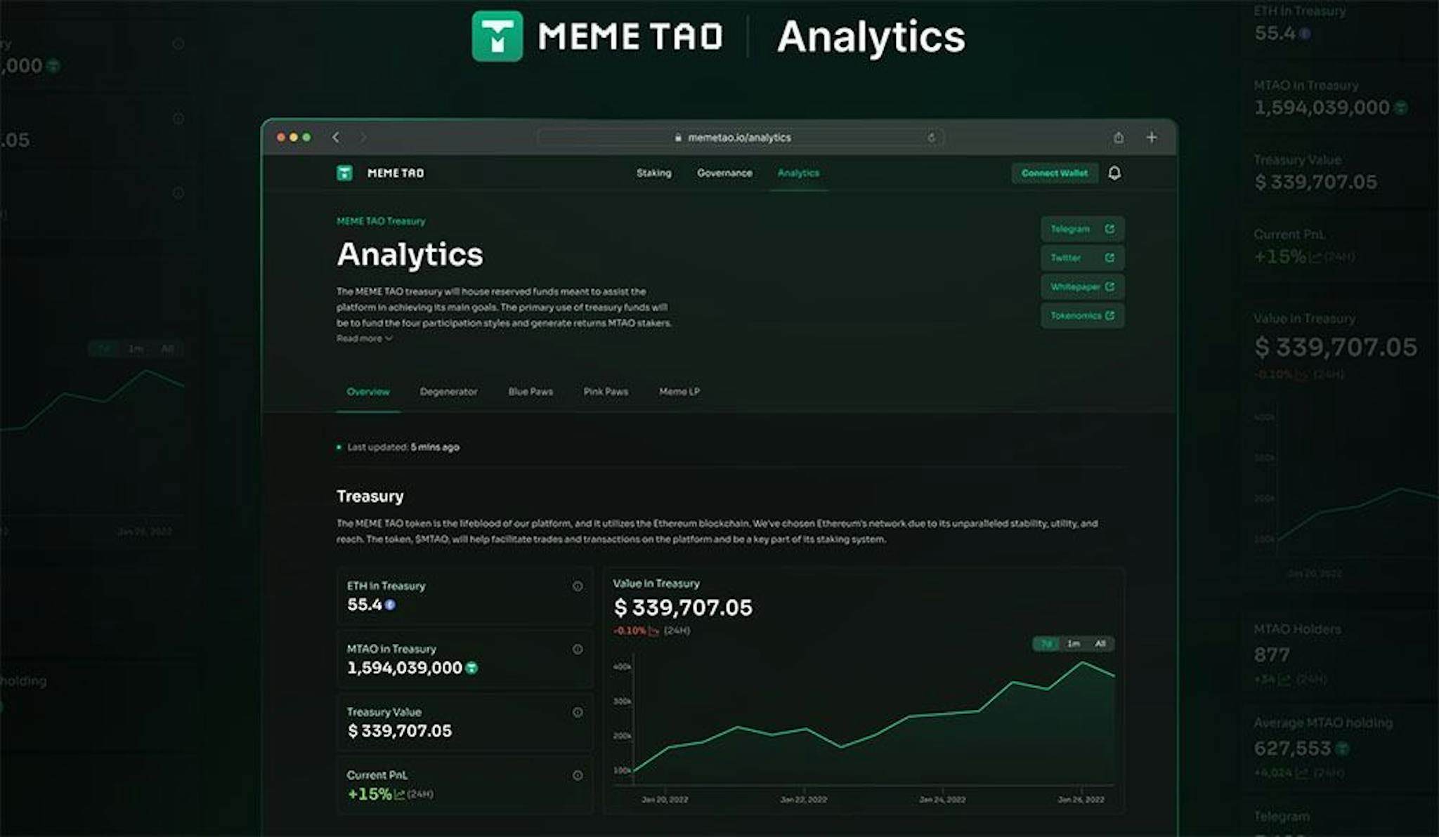 The analytics dashboard will provide insight to the MEME TAO ecosystem and the performance of Daoshis