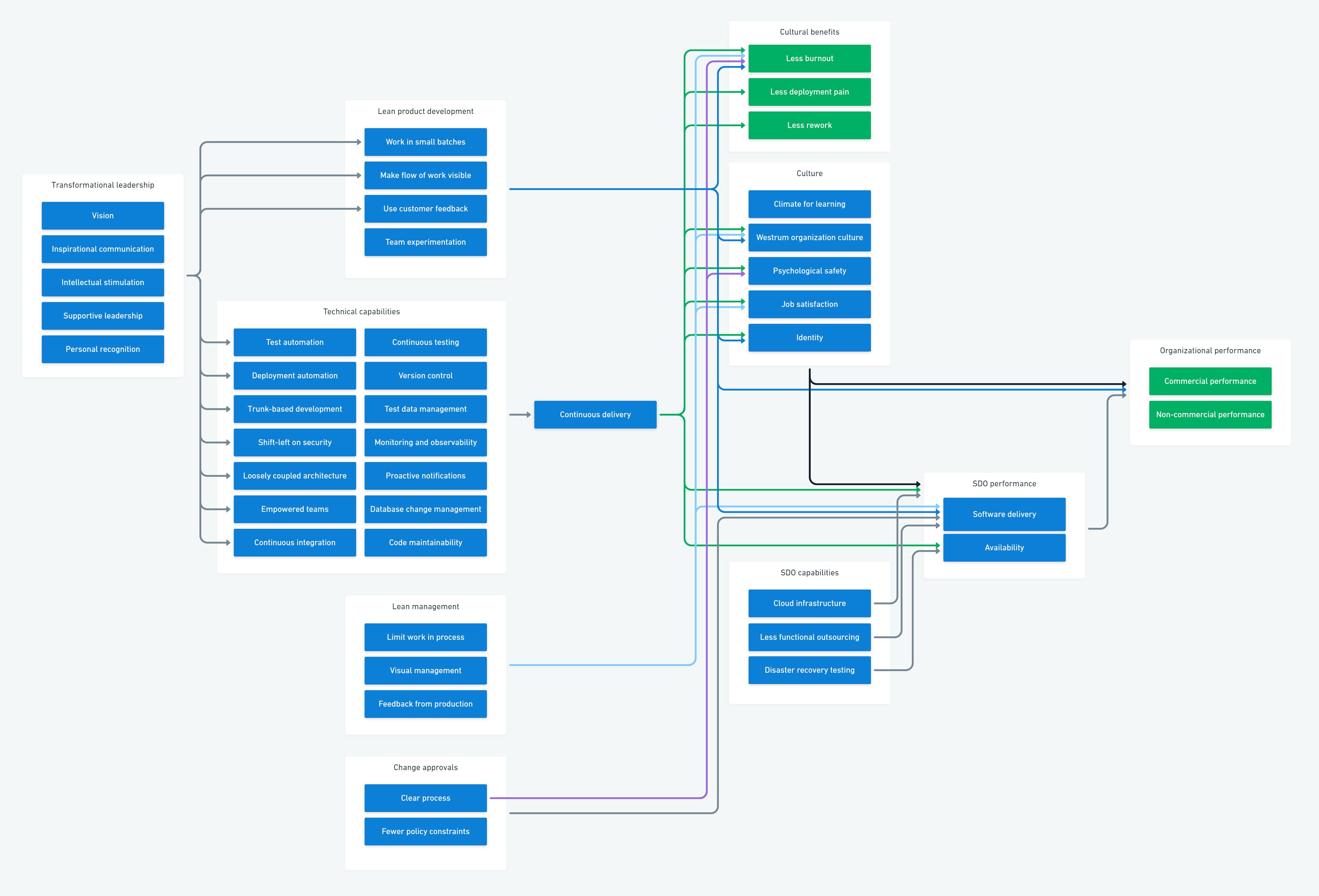 The 2021 DevOps structural equation model