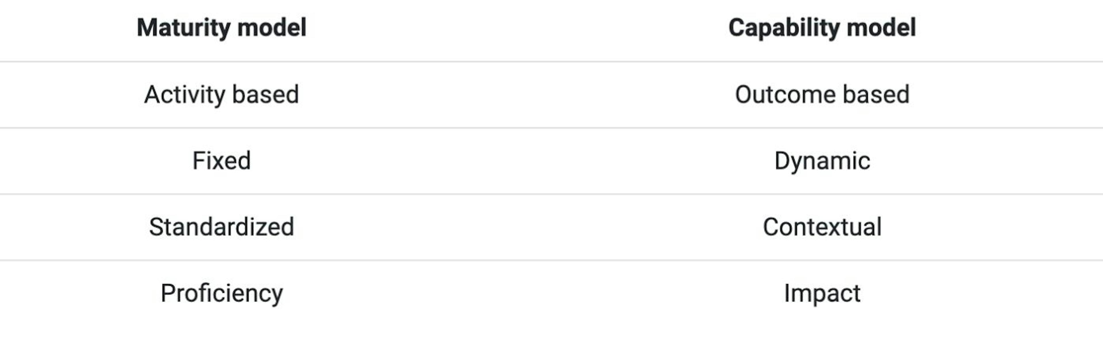 From Maturity to Capability: The Evolution of DevOps Models | HackerNoon