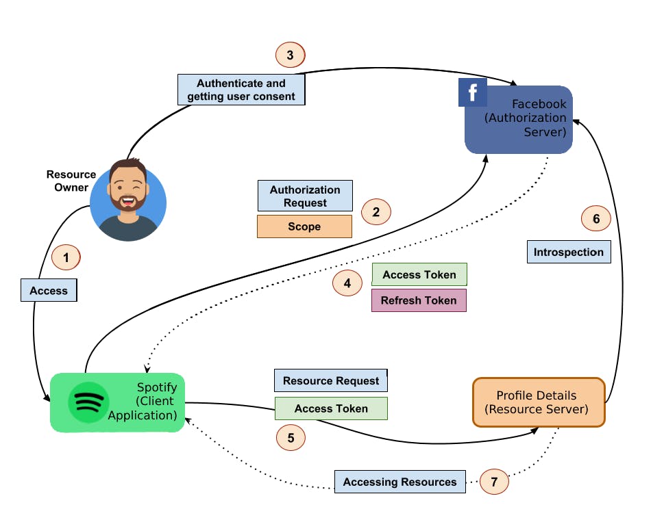 OAuth 2.0 Server Functionalities in AEM — Deep Dive