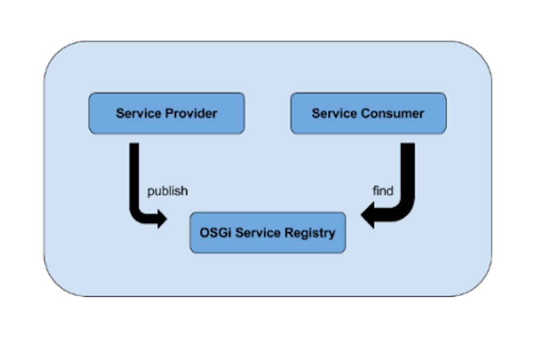figure 3.0 — OSGi services