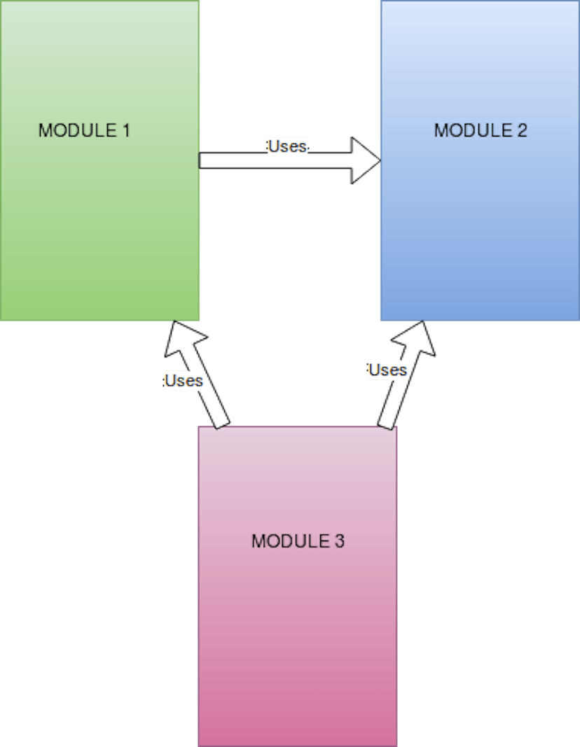 figure 1.0 - Module Interaction