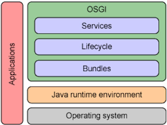 figure 1.1 - OSGi Layered Architecture