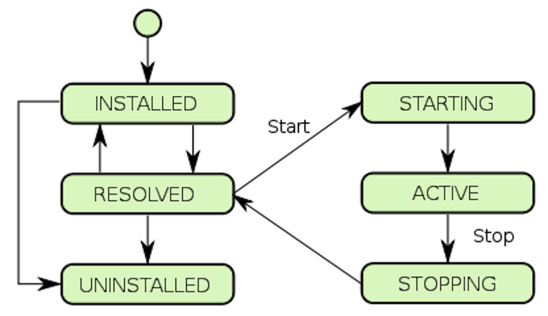 figure 2.0 — OSGi bundle life cycle
