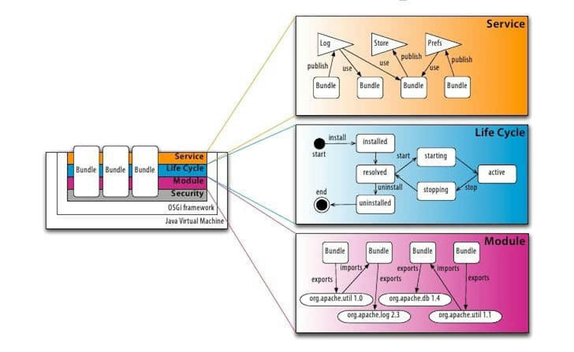 figure 1.4 — OSGi Layers and their functionalities