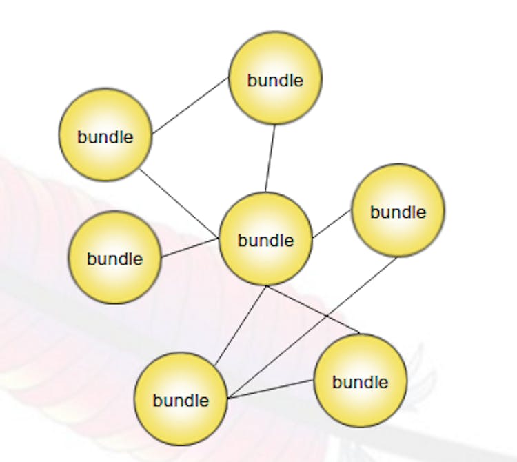 Figure 1.2 — Modularity in OSGi framework