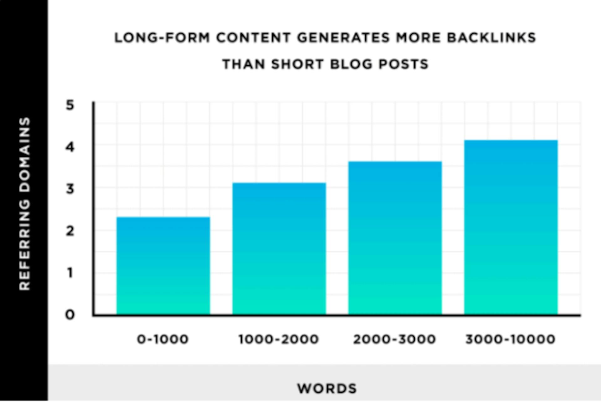 Source: Backlinko content study