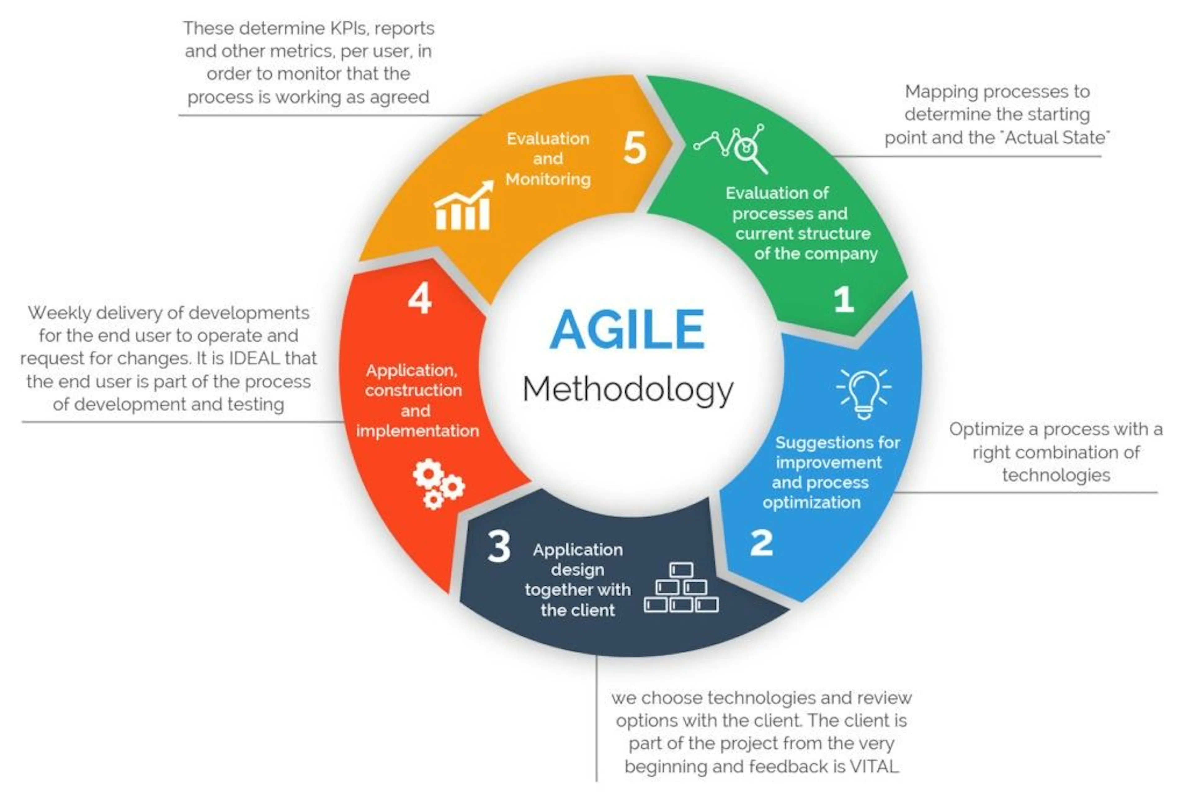 The 5 Principles of Agile Software Development | HackerNoon