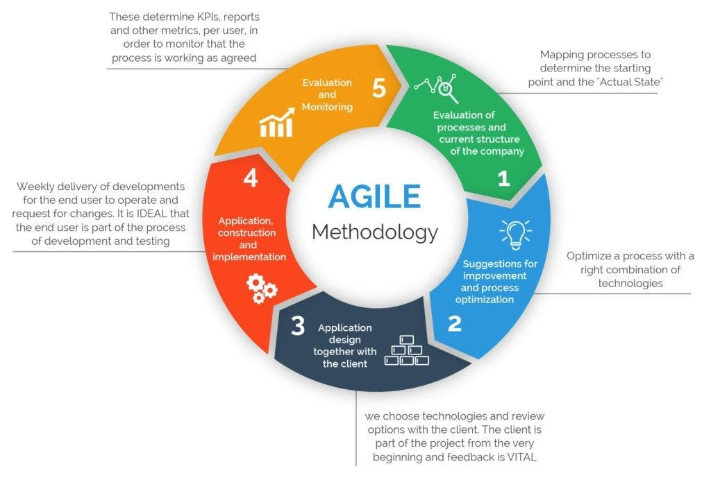 featured image - The 5 Principles of Agile Software Development  
