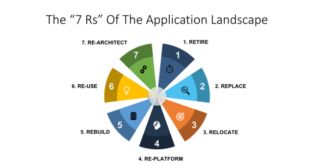 /an-intro-to-the-7-rs-of-cloud-migration-strategy feature image