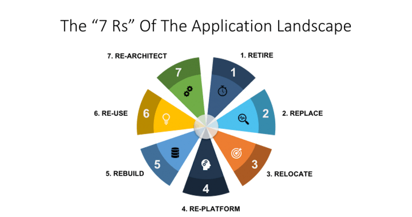 /an-intro-to-the-7-rs-of-cloud-migration-strategy feature image