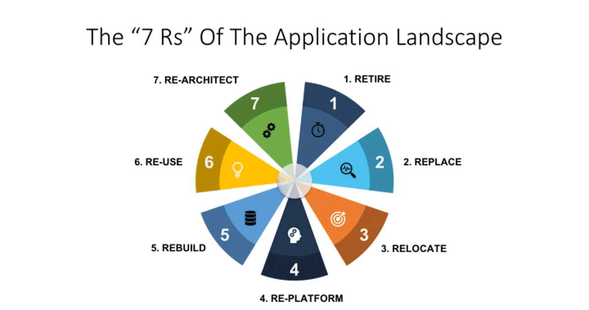 featured image - An Intro to the 7 Rs of Cloud Migration Strategy