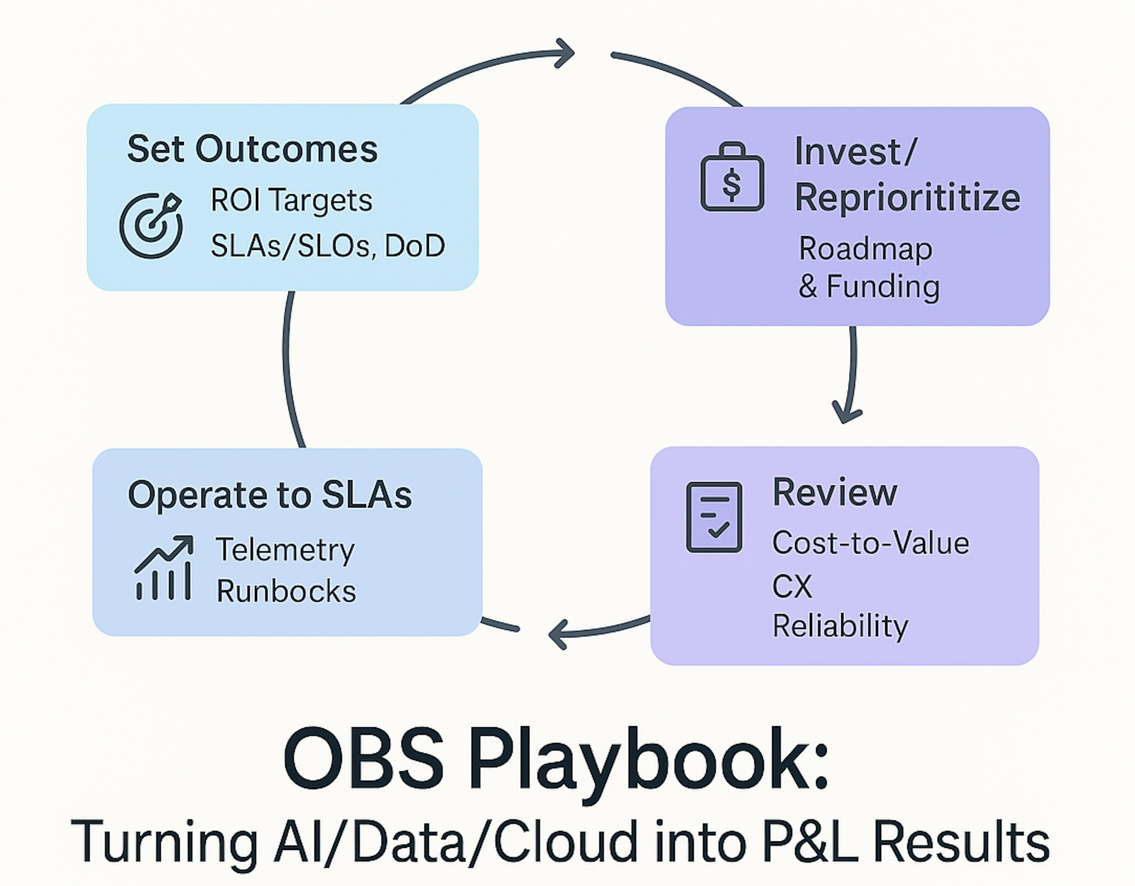 featured image - The OBS Playbook: How to Turn AI, Data & Cloud Into P&L Results