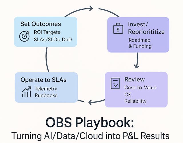 /the-obs-playbook-how-to-turn-ai-data-and-cloud-into-pandl-results feature image