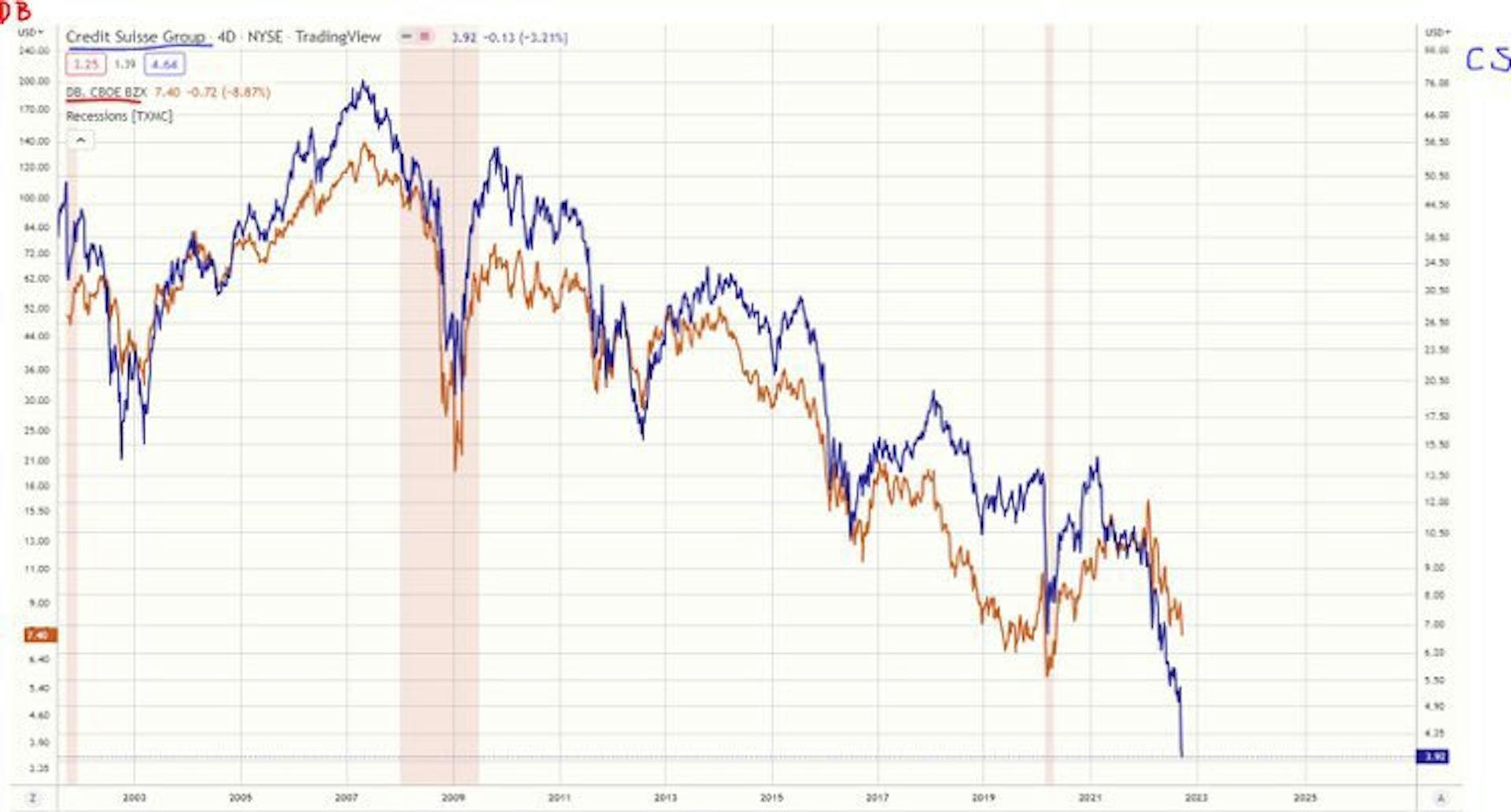 Credit Suisse and Deutsche Bank Price Chart; Photo Source: James Melville (Twitter)