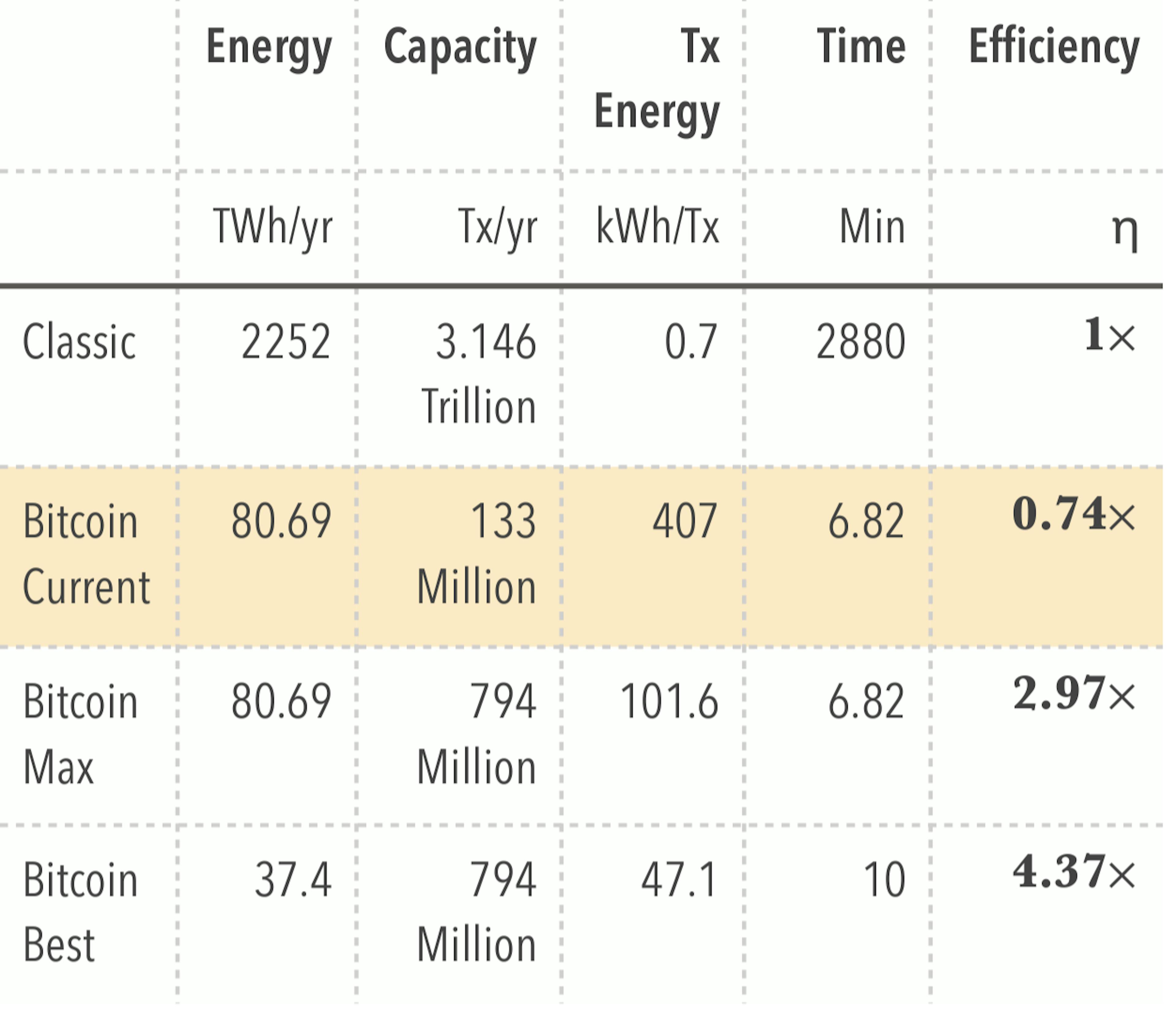 Bitcoin Energy Efficiency Compared to the Classical System; Photo Source: Bitcoin: Cryptopayments Energy Efficiency by Michel Khazzaka (Valuechain)