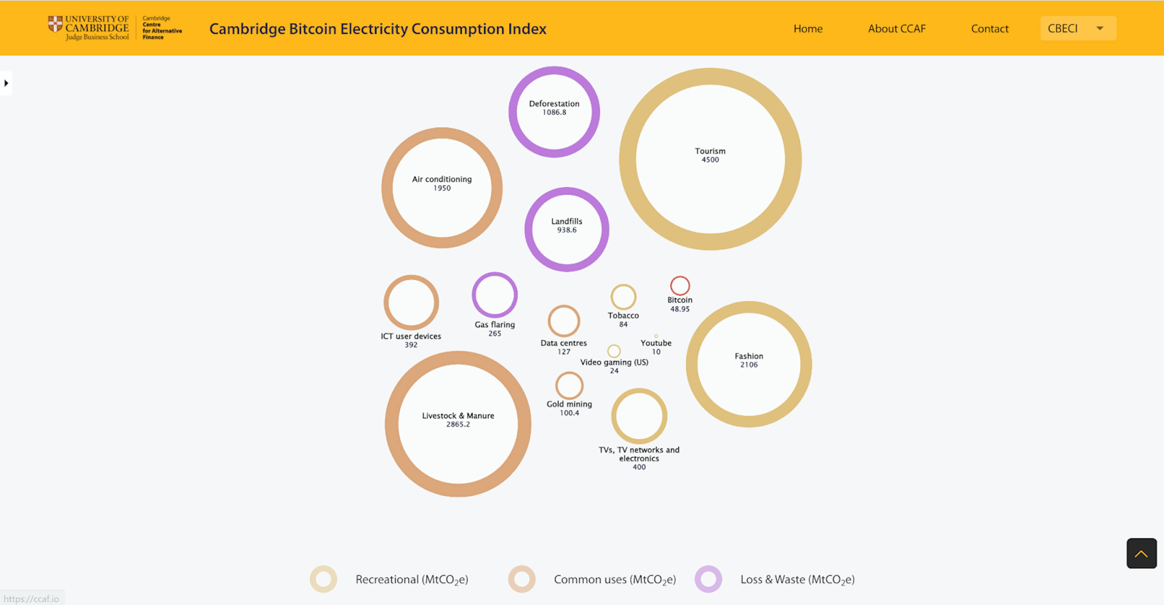 Cambridge Bitcoin Electricity Consumption Index; Photo Source: Cambridge Centre For Alternative Finance