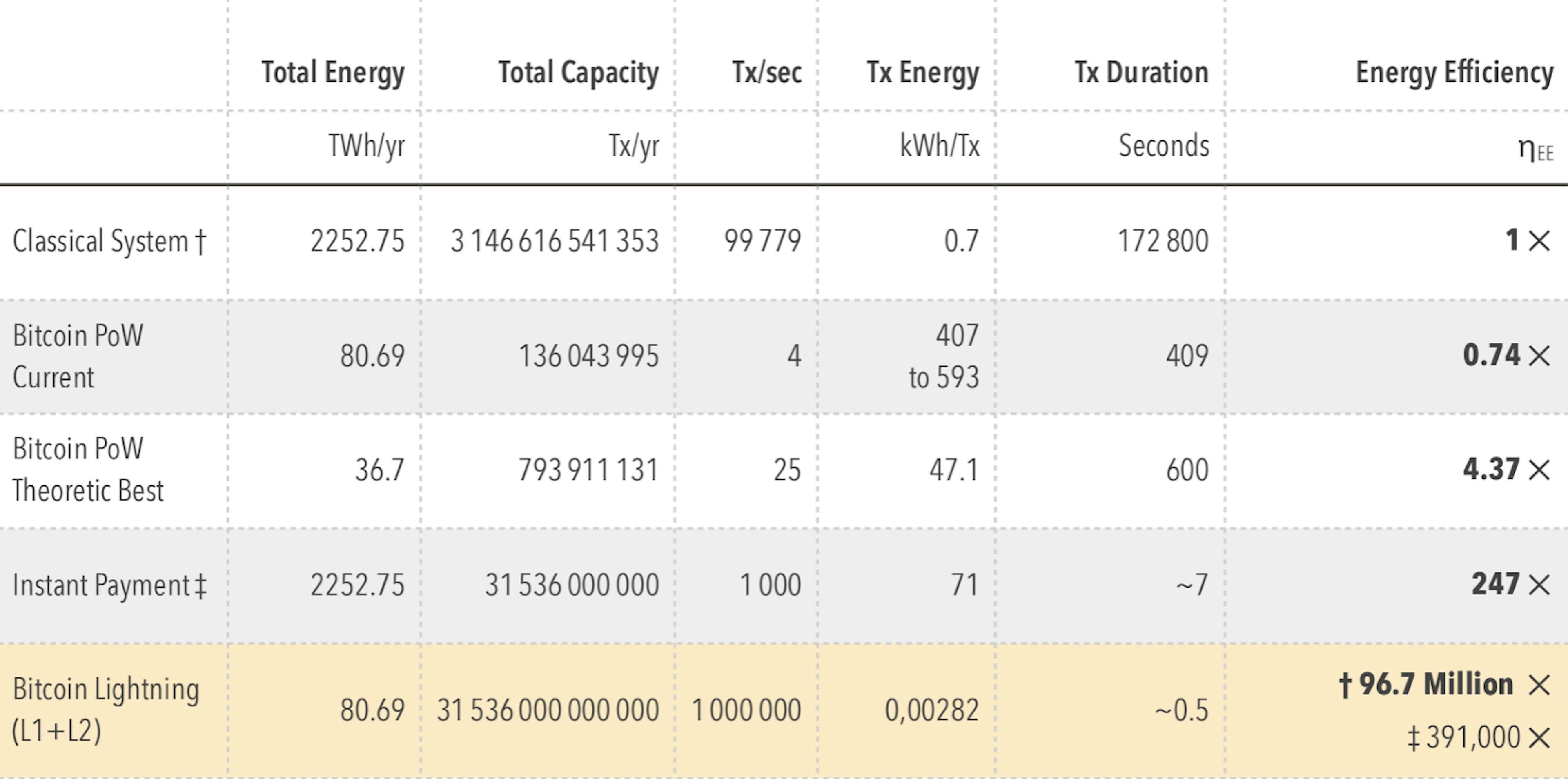 Figures of Instant Payment & Lightning; Photo Source: Bitcoin Cryptopayments Energy Energy Efficiency by Michel Khazzaka (Valuechain)