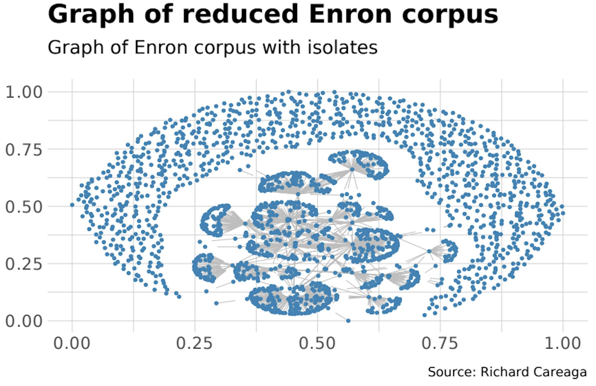 Source: https://tuva.s3-us-west-2.amazonaws.com/EnronSNA.pdf