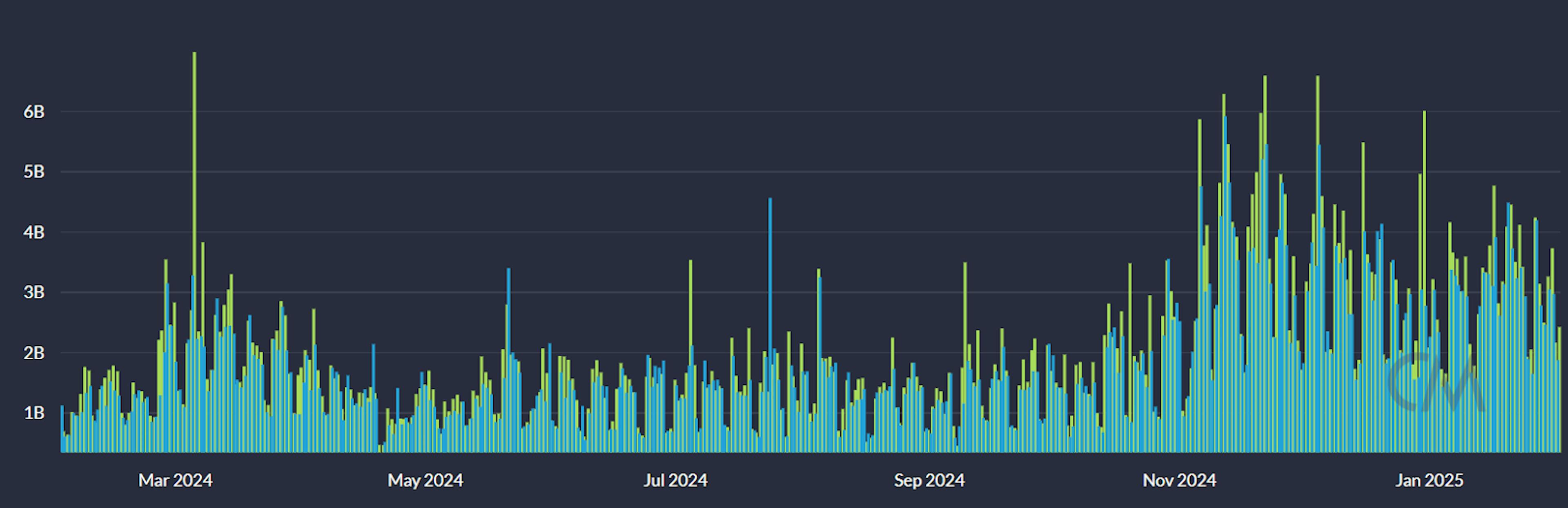 Withdrawals and Deposits in Centralized Exchanges Over the Past Year – CoinMetrics