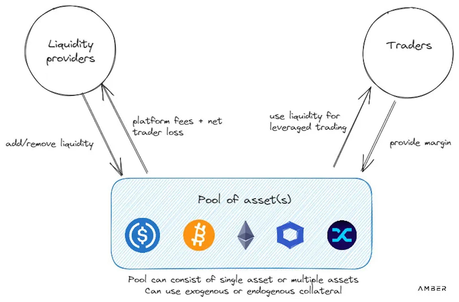 Multi-Asset Pool Model in a DEX – Amber Group